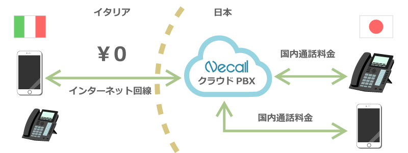 03スマホで国際電話もどこからでもかけれます。