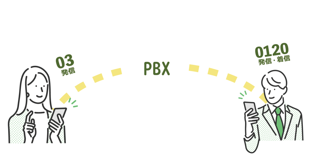 クラウドPBXでスマホで03発着信