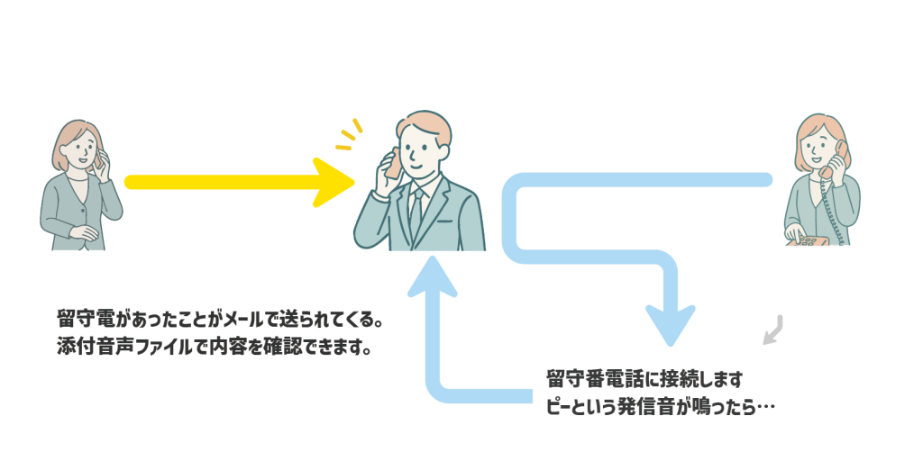 クラウドPBXで留守番電話