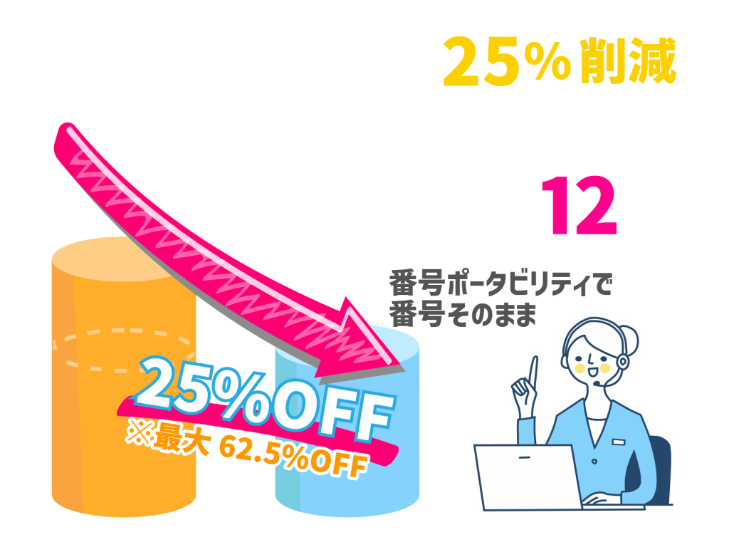 0120フリーダイヤルコスト削減